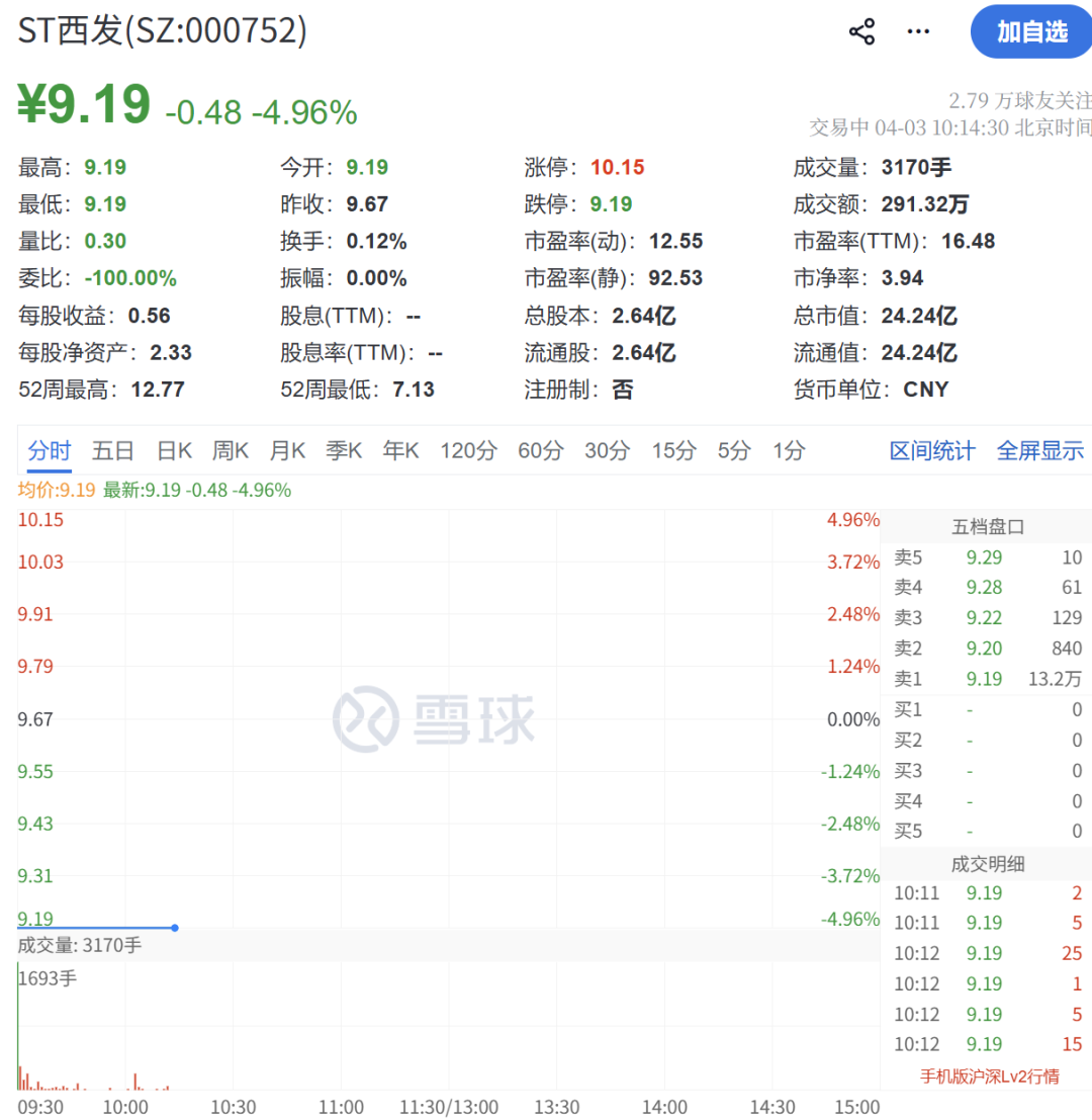 董事长“失联”！000752，一字跌停-第2张图片-51吃大瓜