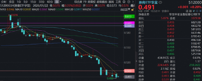 顶流券商ETF华宝（512000）底部回暖，强势业绩+高分红，机构提示券商估值修复窗口-第1张图片-51吃大瓜