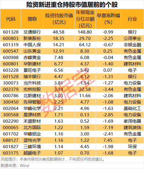 最新险资重仓股名单出炉 38股获险资新进重仓-第2张图片-51吃大瓜
