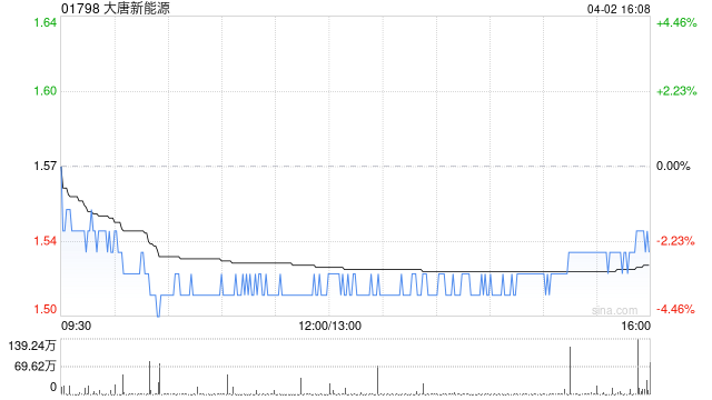 交银国际：维持大唐新能源买入评级 目标价下调至1.81港元-第1张图片-51吃大瓜