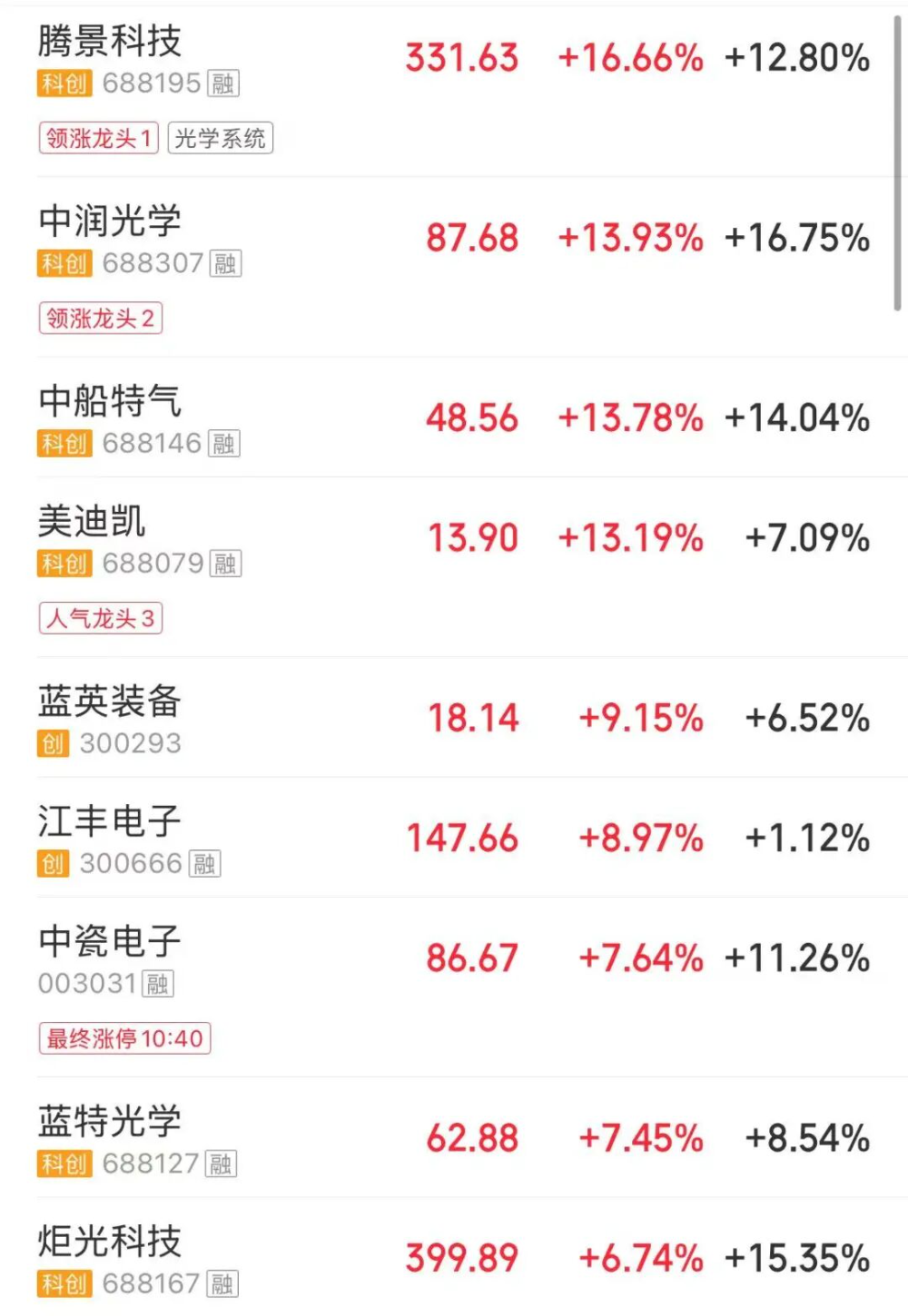A股高开低走，超4700只个股下跌，沪指跌近1%，再度失守3900点关口，科技主线逆市反击-第3张图片-51吃大瓜
