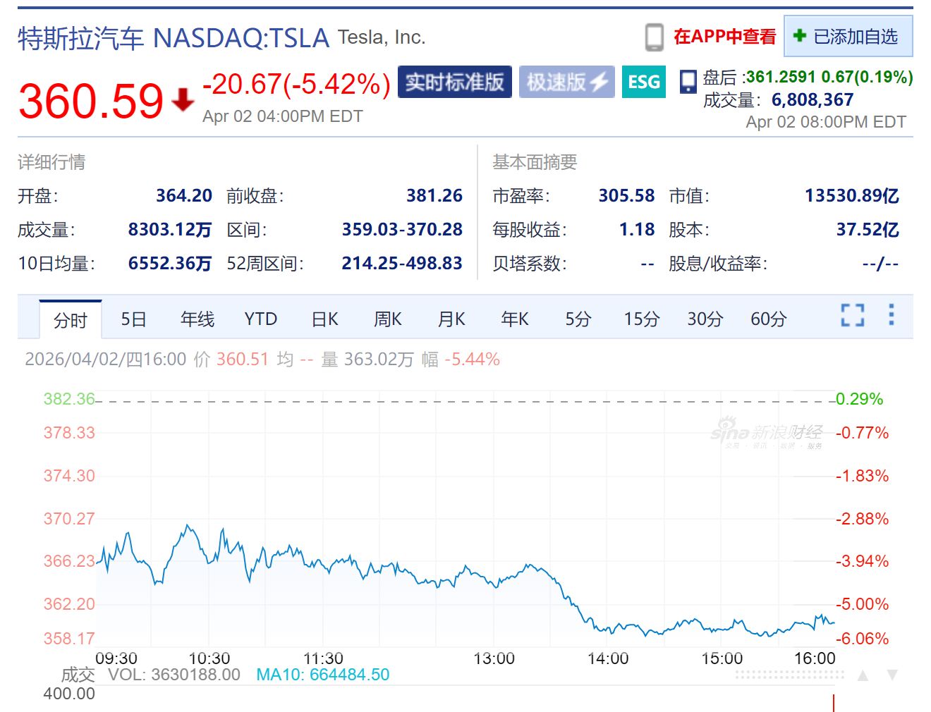 同比增长6.3%但不及预期！特斯拉一季度交付量约35.80万辆，未售车辆库存积压达历史新高-第1张图片-51吃大瓜