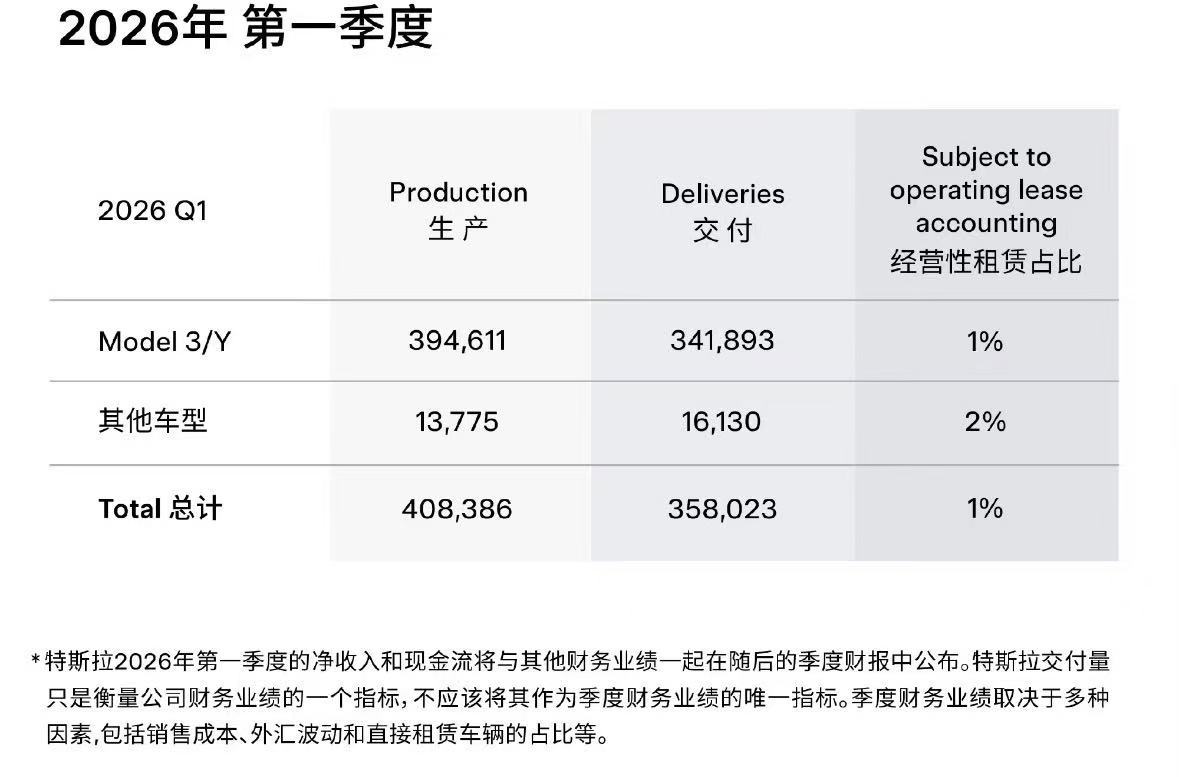 同比增长6.3%但不及预期！特斯拉一季度交付量约35.80万辆，未售车辆库存积压达历史新高-第2张图片-51吃大瓜