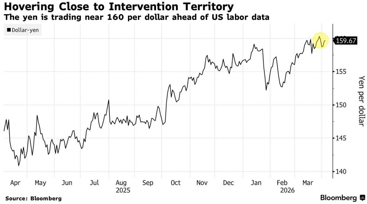 特朗普中东言论引发全球资产动荡：日元逼近160“生死线”，日财长警告将采取“大胆行动”-第2张图片-51吃大瓜