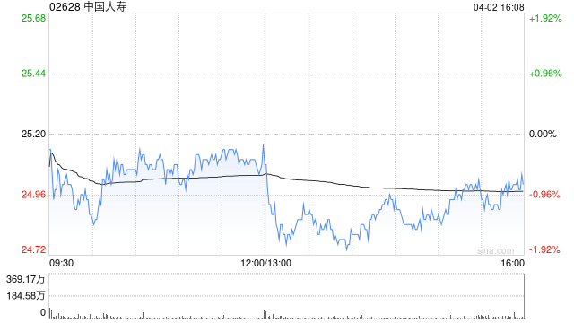 交银国际:维持中国人寿买入评级 上调目标价至33港元-第1张图片-51吃大瓜 交银国际:维持中国人寿买入评级 上调目标价至33港元-第1张图片-51吃大瓜