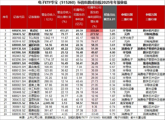 电子板块迎业绩“喜报潮”！AI算力需求爆发+存储芯片持续涨价，华宝基金电子ETF（515260）逆市上探1.14%-第2张图片-51吃大瓜