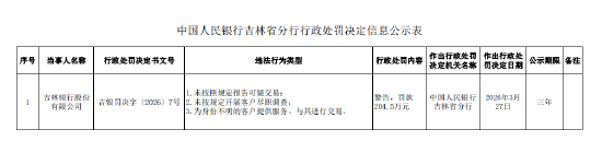 吉林银行被罚204.5万元:未按照规定报告可疑交易等-第1张图片-51吃大瓜 吉林银行被罚204.5万元:未按照规定报告可疑交易等-第1张图片-51吃大瓜