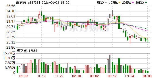 壹石通：勃姆石出货量的增长受益于下游客户持续提升电芯安全质量的行业趋势-第1张图片-51吃大瓜