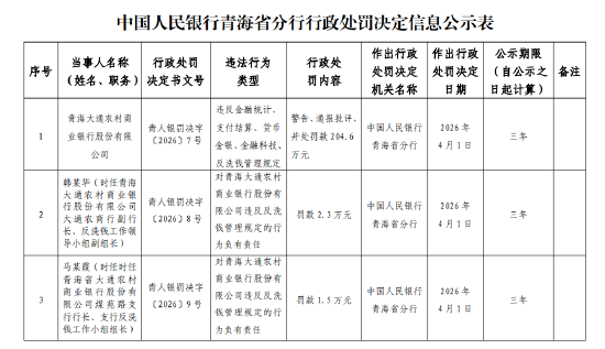 青海大通农村商业银行被罚204.6万元：违反金融统计、支付结算、货币金银、金融科技、反洗钱管理规定-第1张图片-51吃大瓜