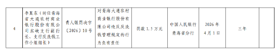 青海大通农村商业银行被罚204.6万元：违反金融统计、支付结算、货币金银、金融科技、反洗钱管理规定-第2张图片-51吃大瓜