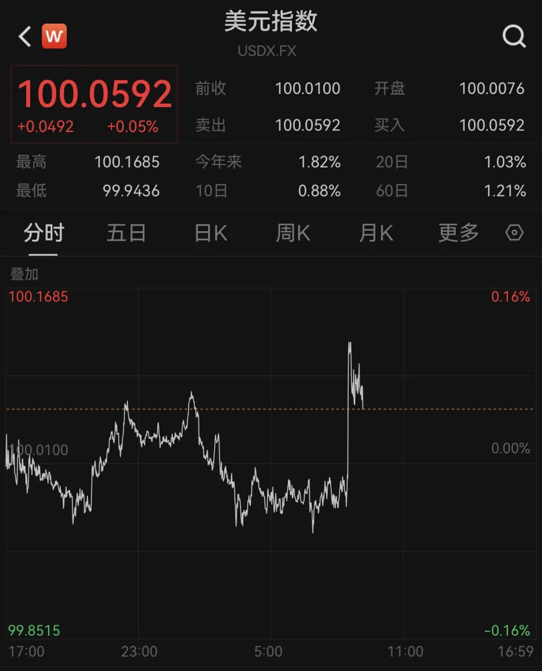 短线拉升！美联储，降息大消息！美国发布重磅数据-第1张图片-51吃大瓜