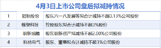 4月3日增减持汇总:招标股份等4家公司拟减持 当日无A股增持(表)-第1张图片-51吃大瓜 4月3日增减持汇总:招标股份等4家公司拟减持 当日无A股增持(表)-第1张图片-51吃大瓜