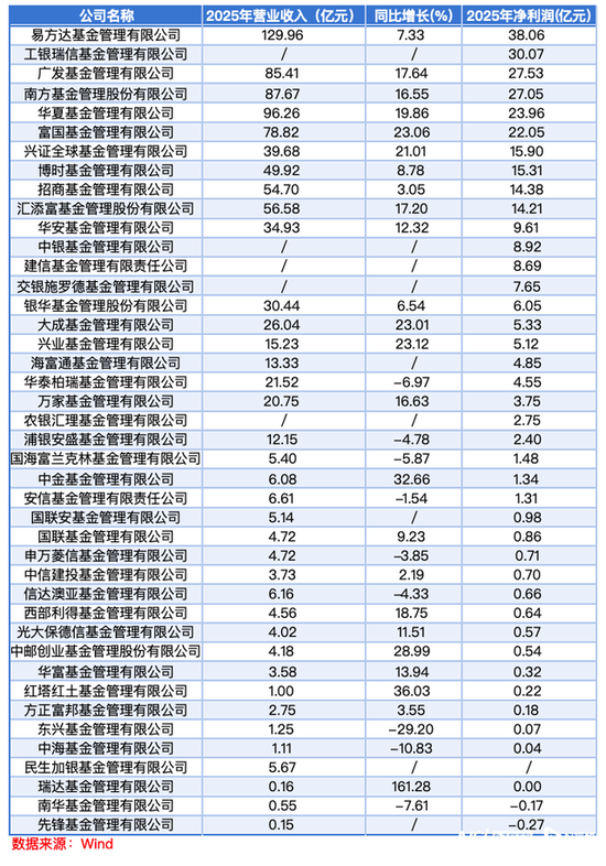 2025公募业绩分化:易方达领跑,华泰柏瑞等营收净利双降-第1张图片-51吃大瓜 2025公募业绩分化:易方达领跑,华泰柏瑞等营收净利双降-第1张图片-51吃大瓜