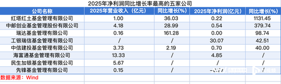 2025公募业绩分化:易方达领跑,华泰柏瑞等营收净利双降-第2张图片-51吃大瓜 2025公募业绩分化:易方达领跑,华泰柏瑞等营收净利双降-第2张图片-51吃大瓜