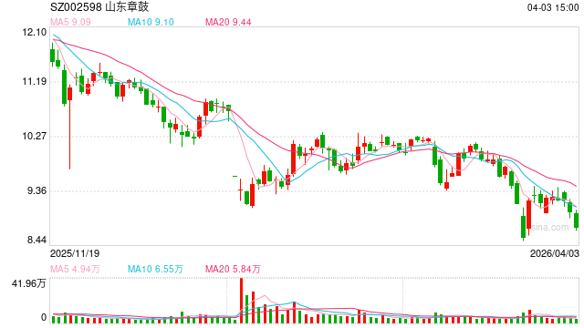 不是虚增是虚减！山东章鼓反向财务造假拟被罚  下周“戴帽”变身ST章鼓-第1张图片-51吃大瓜