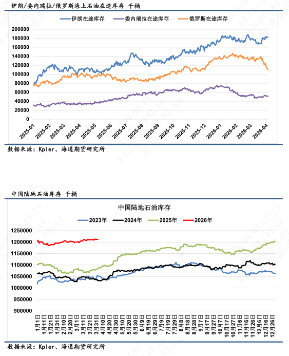 【全球石油库存高频追踪】全球陆地石油库存渐进消耗-第6张图片-51吃大瓜