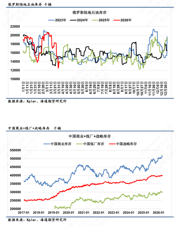 【全球石油库存高频追踪】全球陆地石油库存渐进消耗-第9张图片-51吃大瓜