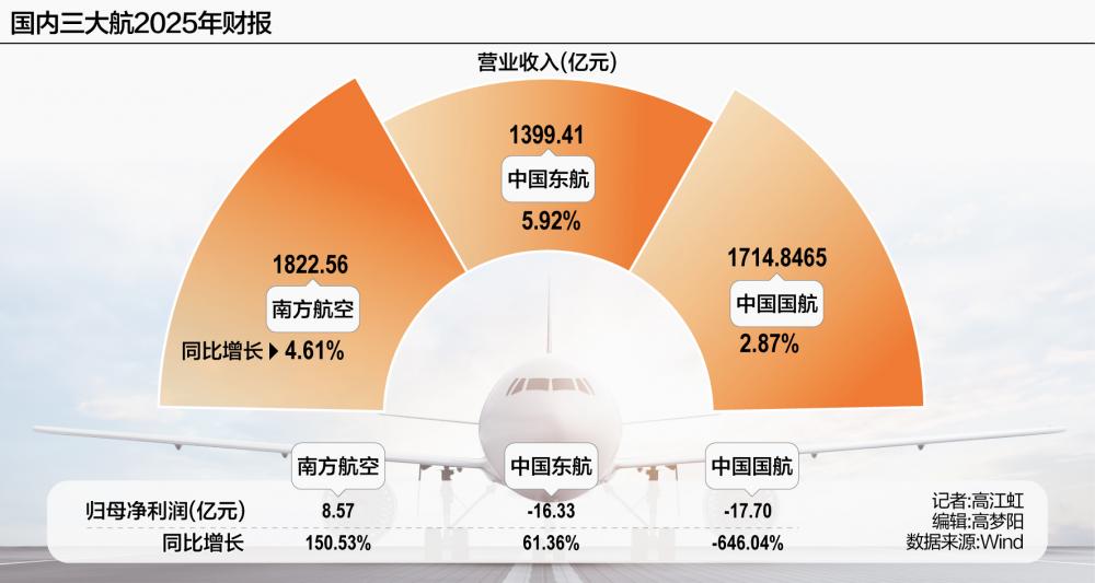 三大航2025年财报收官：谁笑了，谁哭了？-第1张图片-51吃大瓜