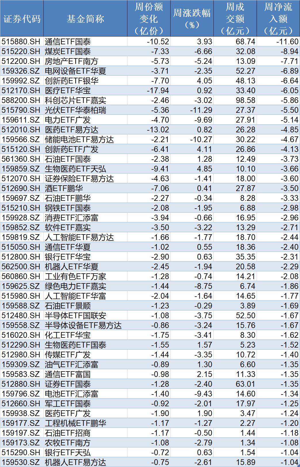 基民懵了！节前主力借ETF狂抛244亿元，强势的通信板块也被甩卖-第5张图片-51吃大瓜