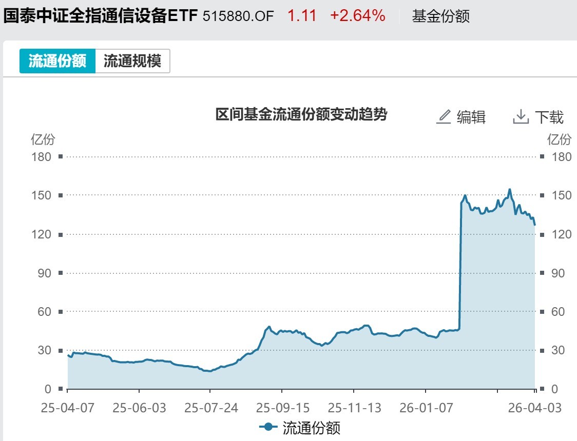 基民懵了！节前主力借ETF狂抛244亿元，强势的通信板块也被甩卖-第7张图片-51吃大瓜