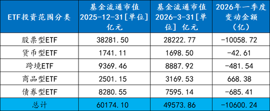 ETF一季度战况“冰火两重天”:全市场ETF规模整体出现明显缩水-第1张图片-51吃大瓜 ETF一季度战况“冰火两重天”:全市场ETF规模整体出现明显缩水-第1张图片-51吃大瓜