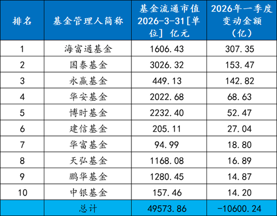 ETF一季度战况“冰火两重天”:全市场ETF规模整体出现明显缩水-第2张图片-51吃大瓜 ETF一季度战况“冰火两重天”:全市场ETF规模整体出现明显缩水-第2张图片-51吃大瓜