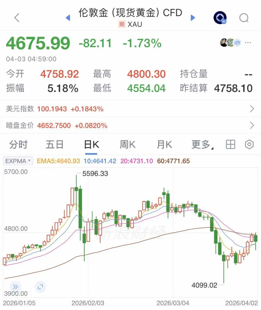 中东大国,黄金储备14天骤减近120吨!发生了什么?-第3张图片-51吃大瓜 中东大国,黄金储备14天骤减近120吨!发生了什么?-第3张图片-51吃大瓜