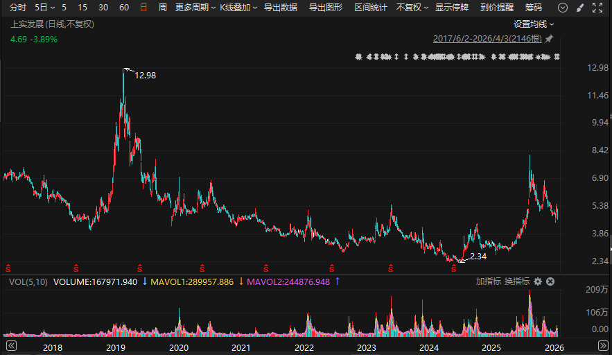 梅山君证向A股公司索赔逾4.3亿元！一审败了，入股10年仍被套-第1张图片-51吃大瓜