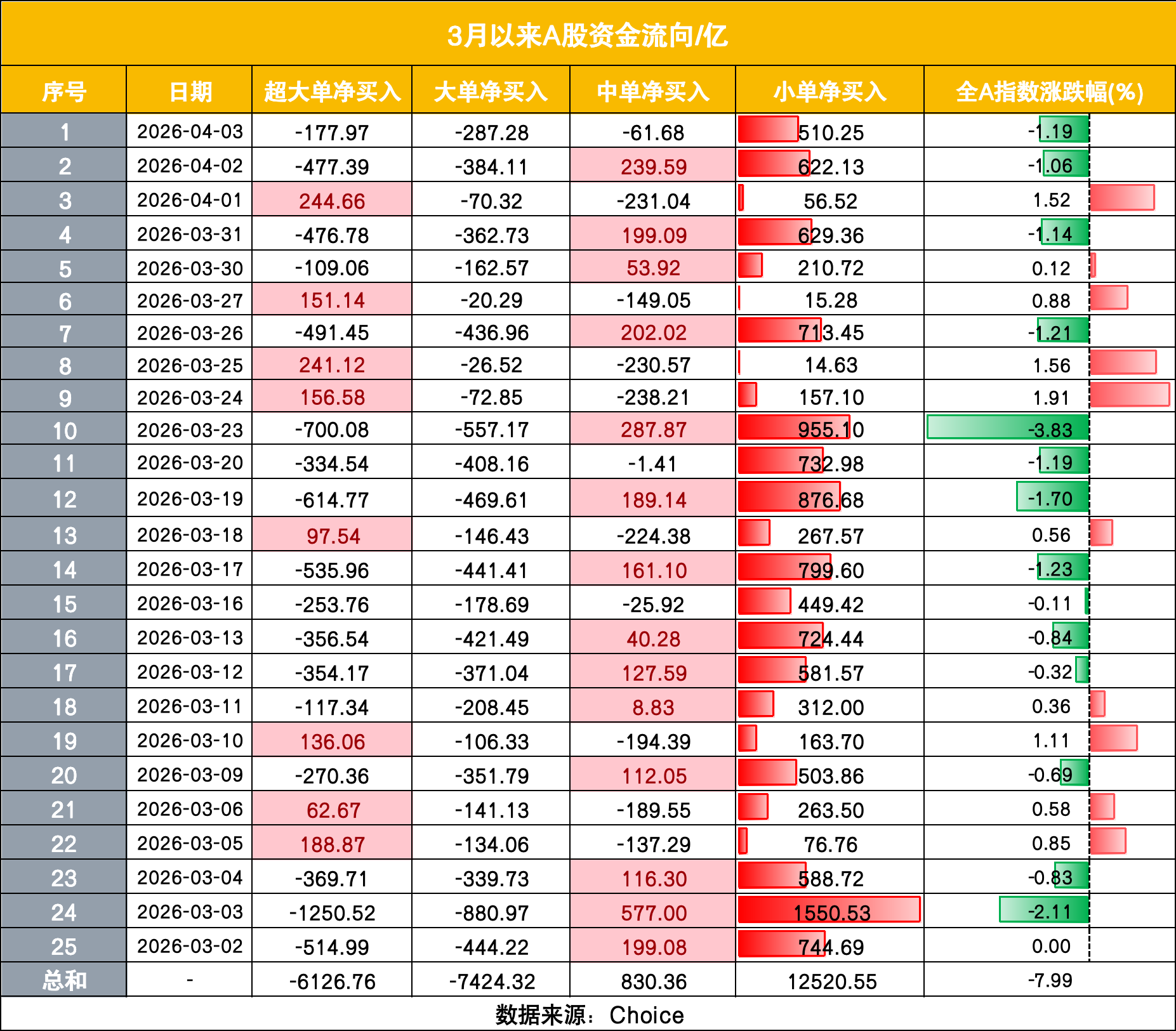 中国散户又出手了！相信“回调就是上车机会”，3月以来净买入1.25万亿-第2张图片-51吃大瓜