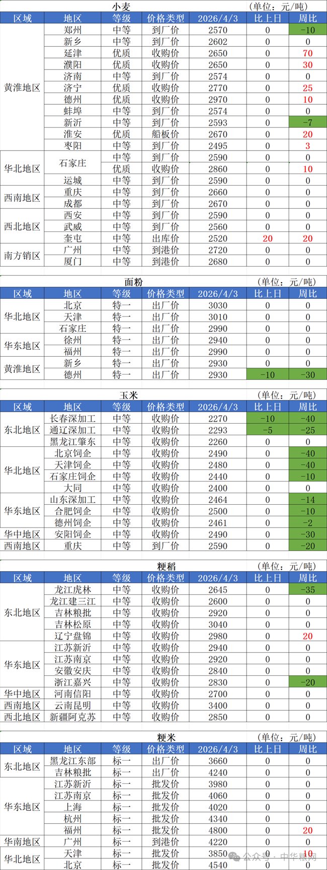 2026年4月3日国内粮油市场行情信息-第2张图片-51吃大瓜 2026年4月3日国内粮油市场行情信息-第2张图片-51吃大瓜