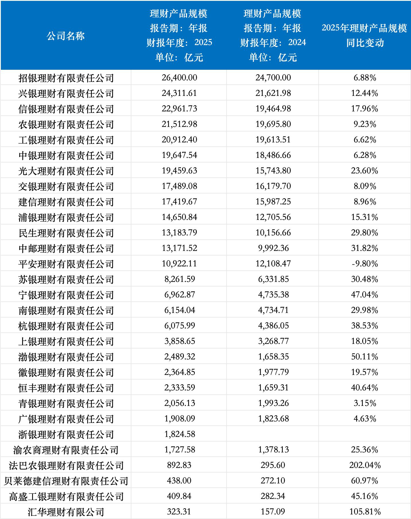 理财子规模再突破,三家迈入两万亿梯队,农银理财净利润增超90%-第1张图片-51吃大瓜 理财子规模再突破,三家迈入两万亿梯队,农银理财净利润增超90%-第1张图片-51吃大瓜