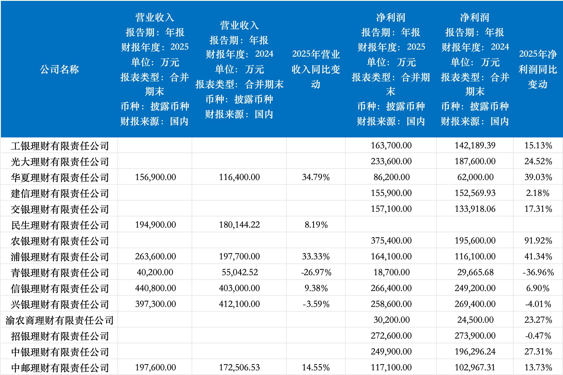理财子规模再突破,三家迈入两万亿梯队,农银理财净利润增超90%-第2张图片-51吃大瓜 理财子规模再突破,三家迈入两万亿梯队,农银理财净利润增超90%-第2张图片-51吃大瓜