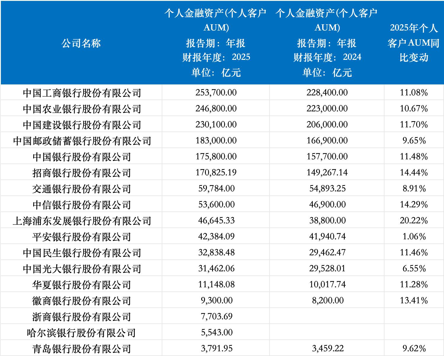 理财子规模再突破,三家迈入两万亿梯队,农银理财净利润增超90%-第4张图片-51吃大瓜 理财子规模再突破,三家迈入两万亿梯队,农银理财净利润增超90%-第4张图片-51吃大瓜