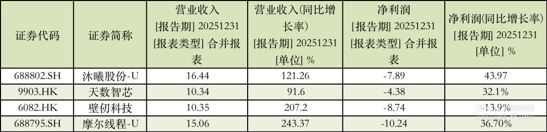 外资、地方国资集体抢筹国产GPU四小龙-第2张图片-51吃大瓜 外资、地方国资集体抢筹国产GPU四小龙-第2张图片-51吃大瓜
