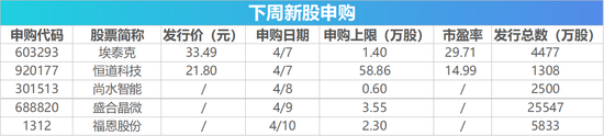 下周影响市场重要资讯前瞻：将有5只新股发行，短线交易监管规定将施行 这些投资机会靠谱-第2张图片-51吃大瓜