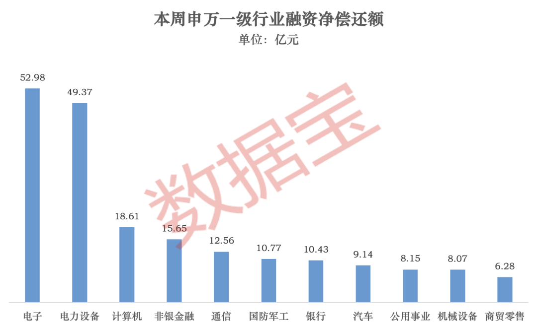 龙头股分化明显！超178亿元净偿还，杠杆资金大调仓（附名单）-第1张图片-51吃大瓜