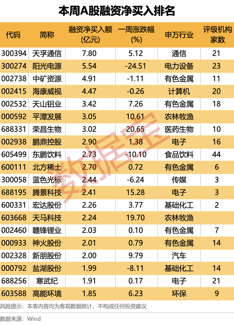 龙头股分化明显！超178亿元净偿还，杠杆资金大调仓（附名单）-第2张图片-51吃大瓜