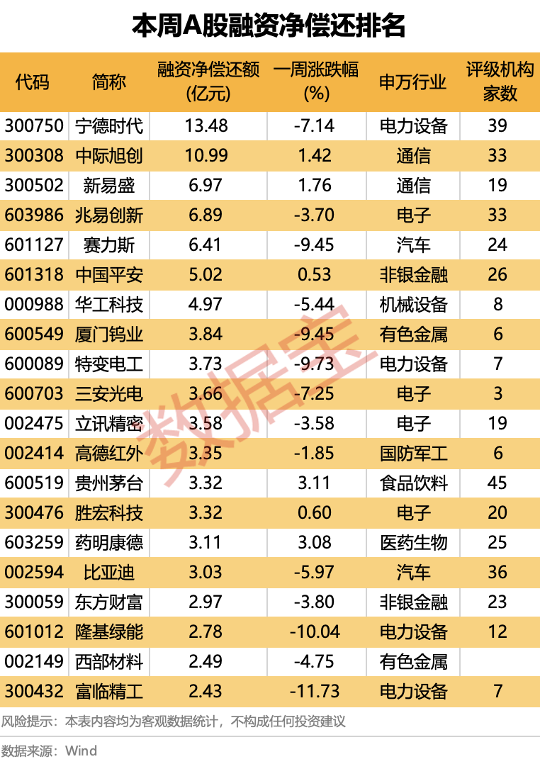 龙头股分化明显！超178亿元净偿还，杠杆资金大调仓（附名单）-第3张图片-51吃大瓜