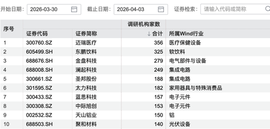 356家机构,“盯上”这家公司-第1张图片-51吃大瓜 356家机构,“盯上”这家公司-第1张图片-51吃大瓜
