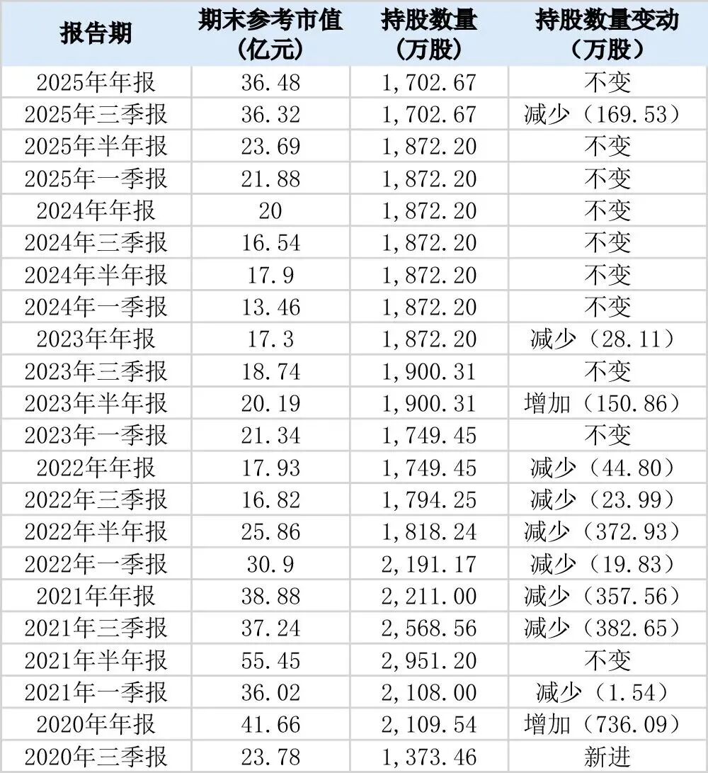 葛卫东家族，190亿持仓曝光-第4张图片-51吃大瓜