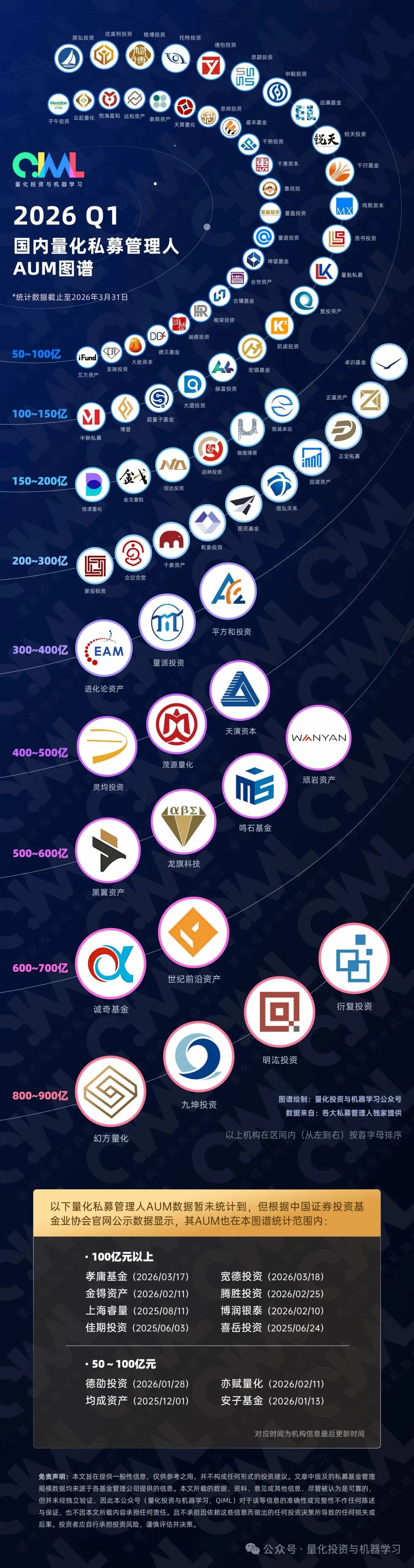 杀疯了！量化基金集体狂飙，四家“顶流”私募规模均超800亿元，百亿级已超50家，谁在投资？-第2张图片-51吃大瓜