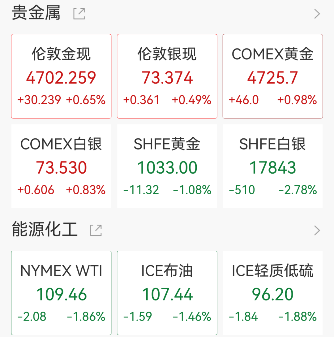 美股科技、芯片股盘前普涨,闪迪涨超4%,黄金涨破4700美元,原油跳水,机构建议关注三大主线-第3张图片-51吃大瓜 美股科技、芯片股盘前普涨,闪迪涨超4%,黄金涨破4700美元,原油跳水,机构建议关注三大主线-第3张图片-51吃大瓜