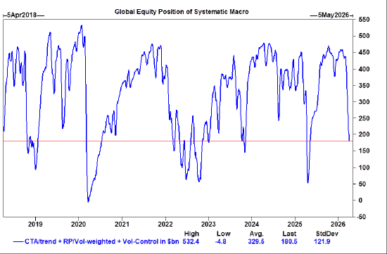 高盛交易员：“快钱”基金即将回归买入股票模式-第1张图片-51吃大瓜
