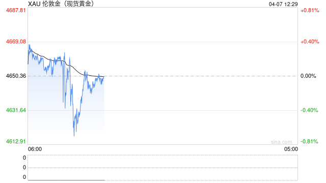 地缘支撑减弱叠加美元维持强势,黄金延续调整,维持区间对待-第2张图片-51吃大瓜 地缘支撑减弱叠加美元维持强势,黄金延续调整,维持区间对待-第2张图片-51吃大瓜