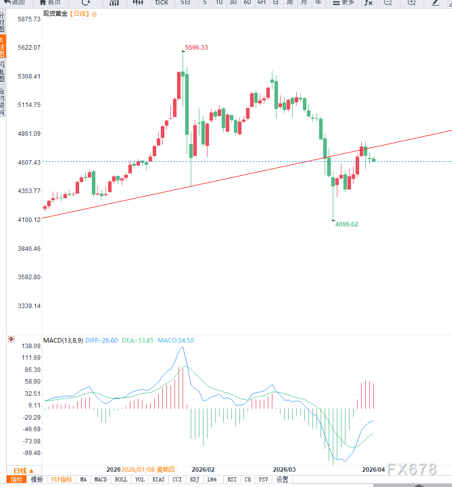 地缘支撑减弱叠加美元维持强势,黄金延续调整,维持区间对待-第4张图片-51吃大瓜 地缘支撑减弱叠加美元维持强势,黄金延续调整,维持区间对待-第4张图片-51吃大瓜