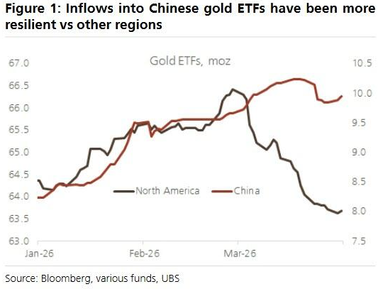 瑞银：来自中国的黄金需求将会持续下去-第3张图片-51吃大瓜
