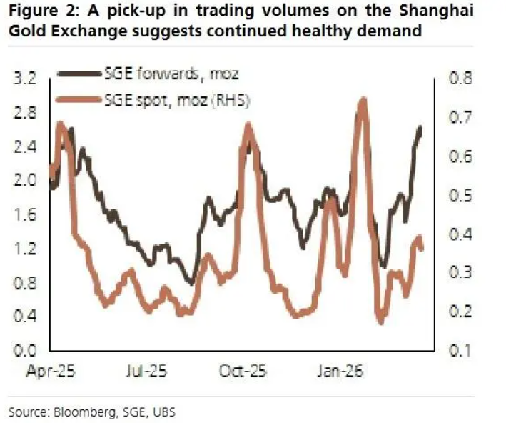 瑞银：来自中国的黄金需求将会持续下去-第4张图片-51吃大瓜