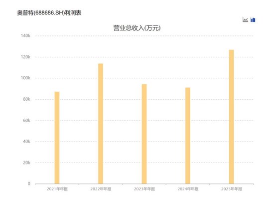 奥普特2025年业绩双增但尚未恢复巅峰水平 机器人业务首年创收超2300万元-第1张图片-51吃大瓜
