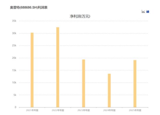 奥普特2025年业绩双增但尚未恢复巅峰水平 机器人业务首年创收超2300万元-第2张图片-51吃大瓜