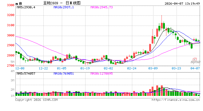 一语道粕:需求负反馈持续发酵 供应端题材难发挥-第2张图片-51吃大瓜 一语道粕:需求负反馈持续发酵 供应端题材难发挥-第2张图片-51吃大瓜